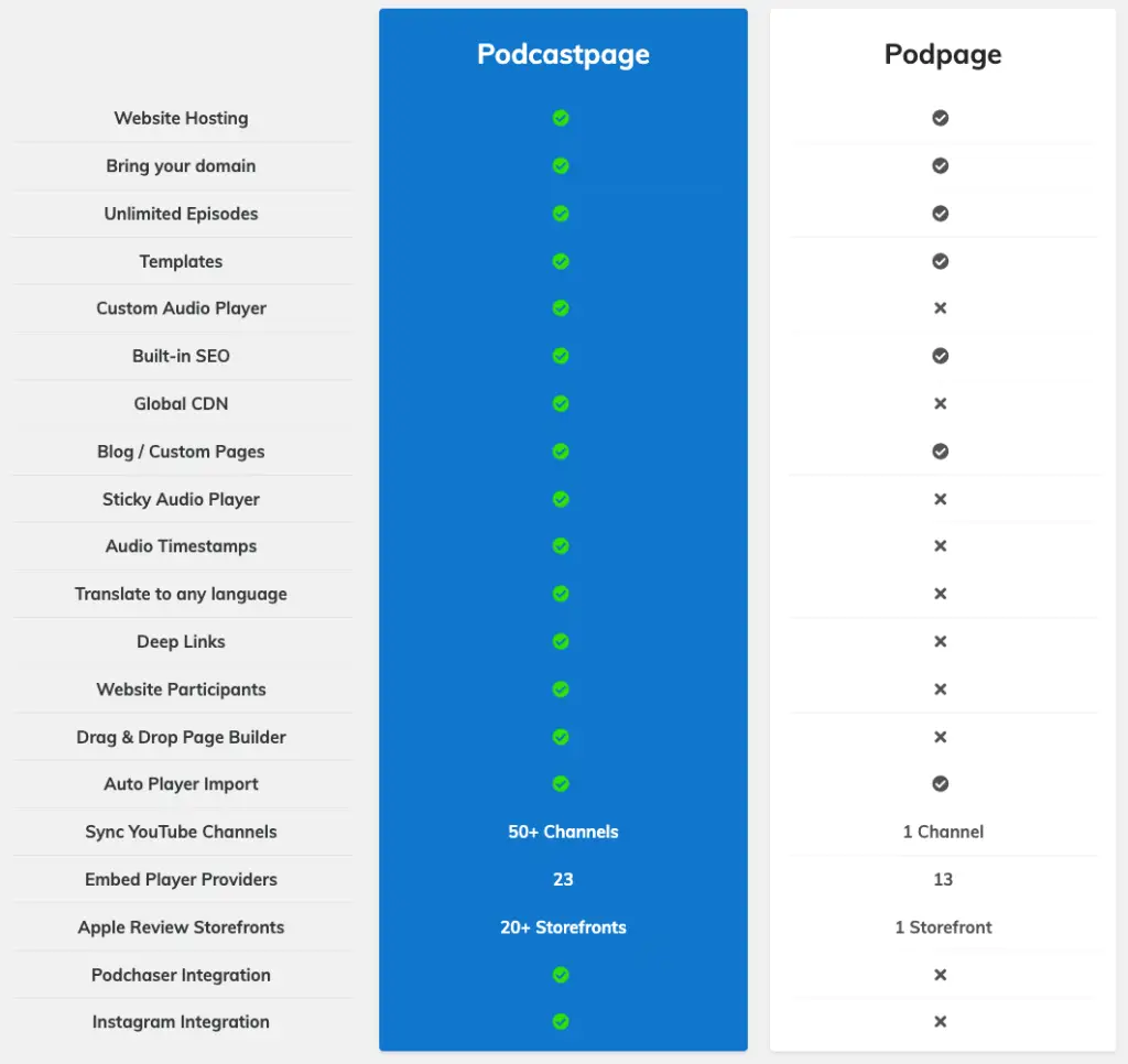 podpage vs podcastpage - Podcast Website